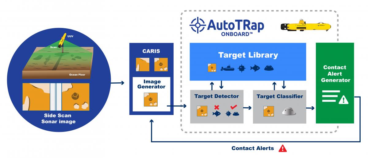 AutoTRap Onboard diagram