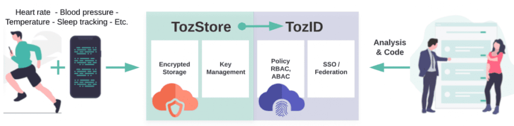 Illustration of a man running with  with an app tracking Hear Rate, Blood Pressure, Temperature, Sleep, flowing into TozStore and out to TozID. On the opposite side flowing left are two people analyzing the code back into TozID and TozStore