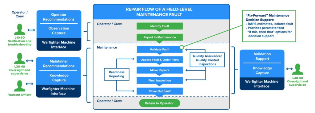 Repair Flow of Field-Level Maintenance Fault